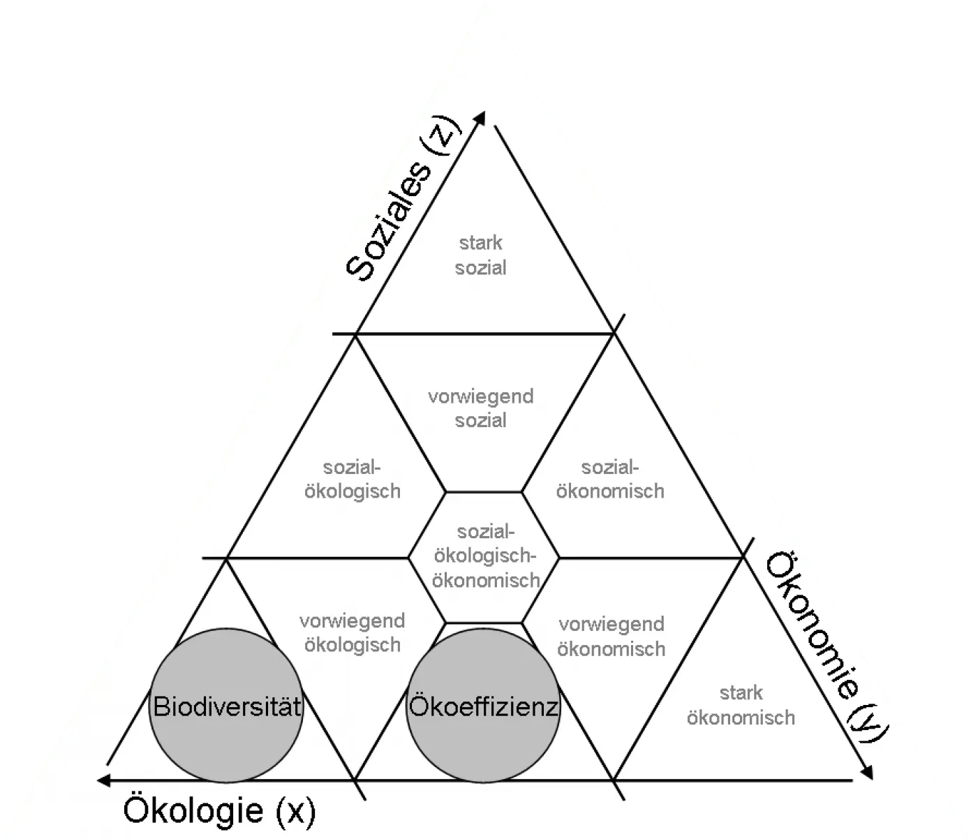 Nachhaltigkeits-Dreieck