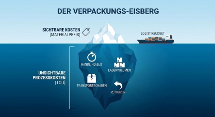 Verpackungs-Eisberg (TCO)